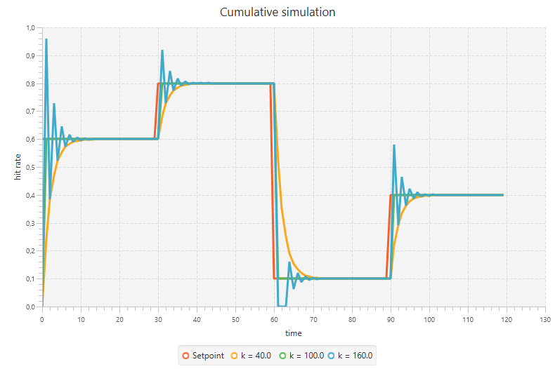 Results experiment 3