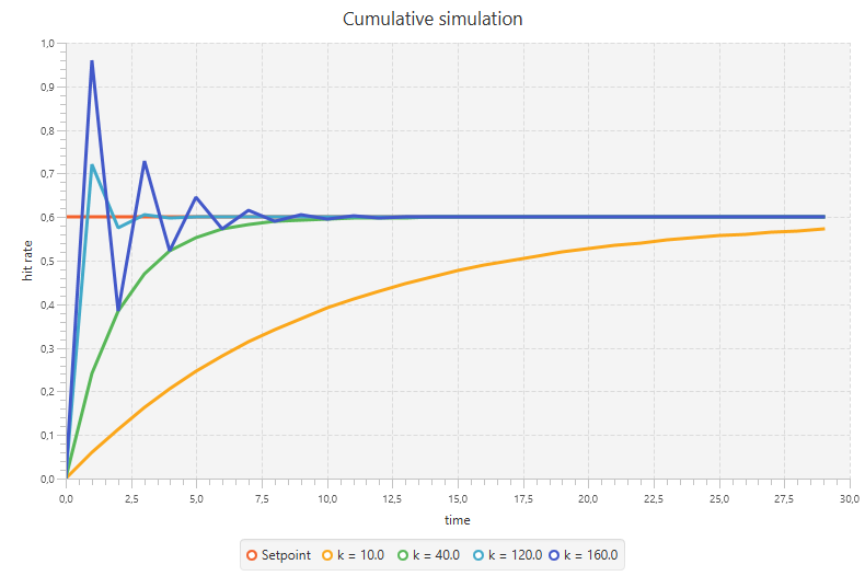 Results experiment 1