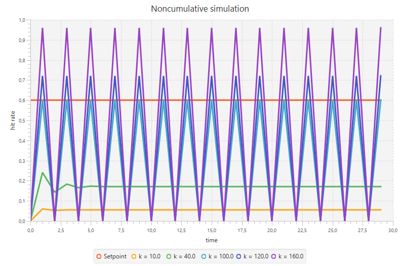 Results experiment 2