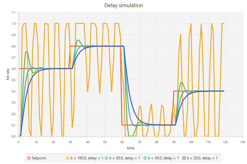 Cache with delay 1