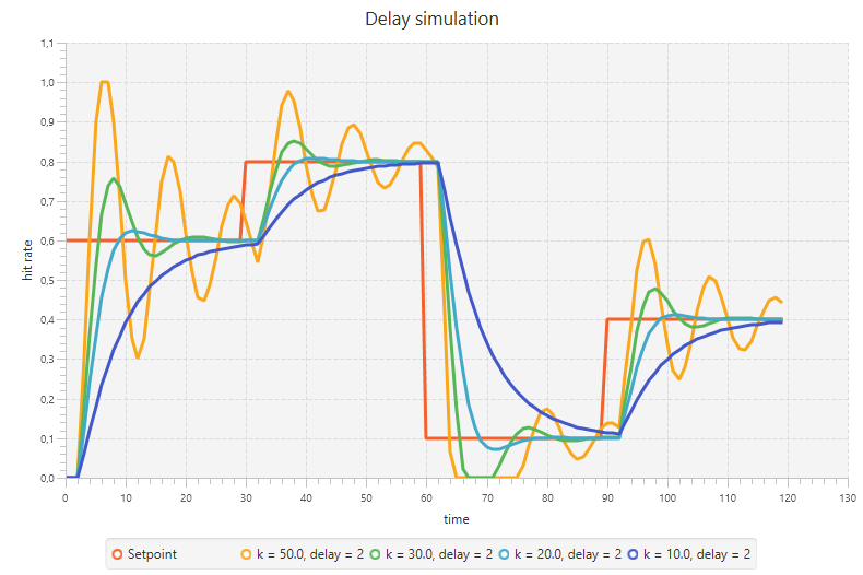 Cache with delay 2