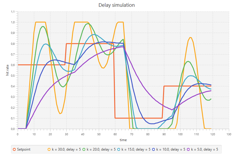 Cache with delay 5