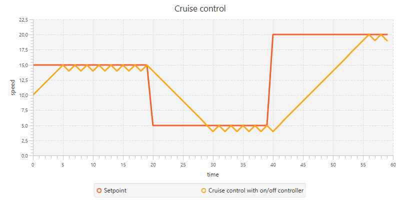 On/Off controller on cruise control system