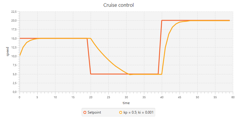 PI controller on cruise control system