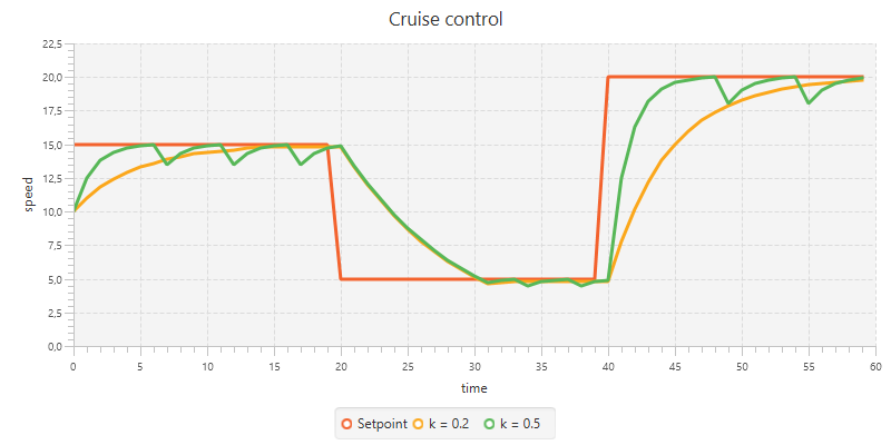 Proportional controller on cruise control system