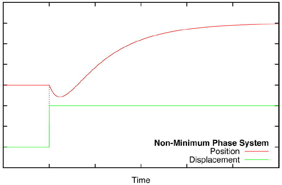 Inverse response