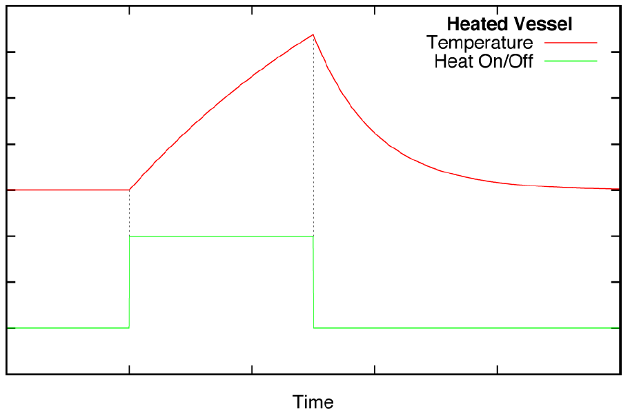 Heating a vessel