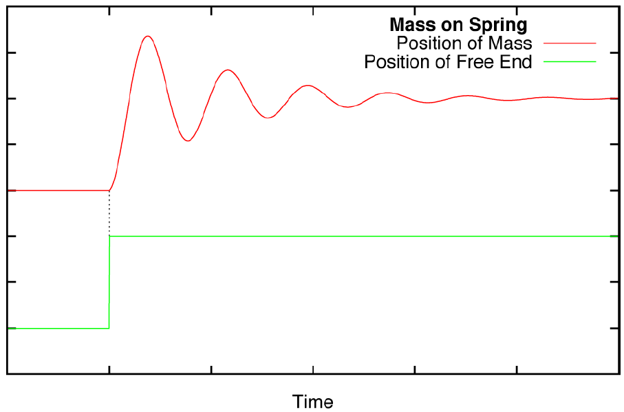 Mass on a spring