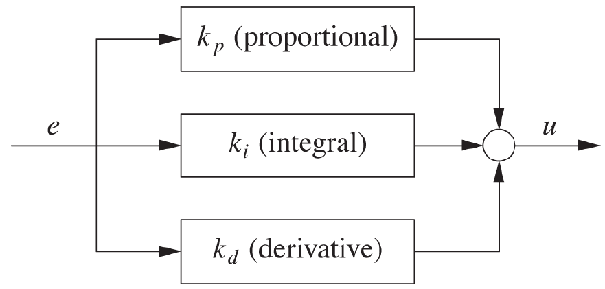 PID controller