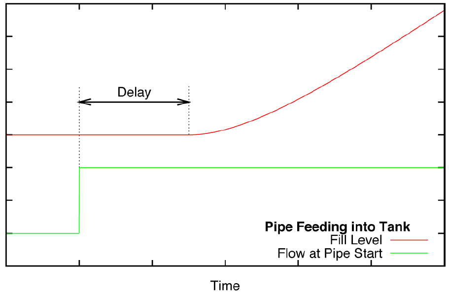 A tank fed by a pipe