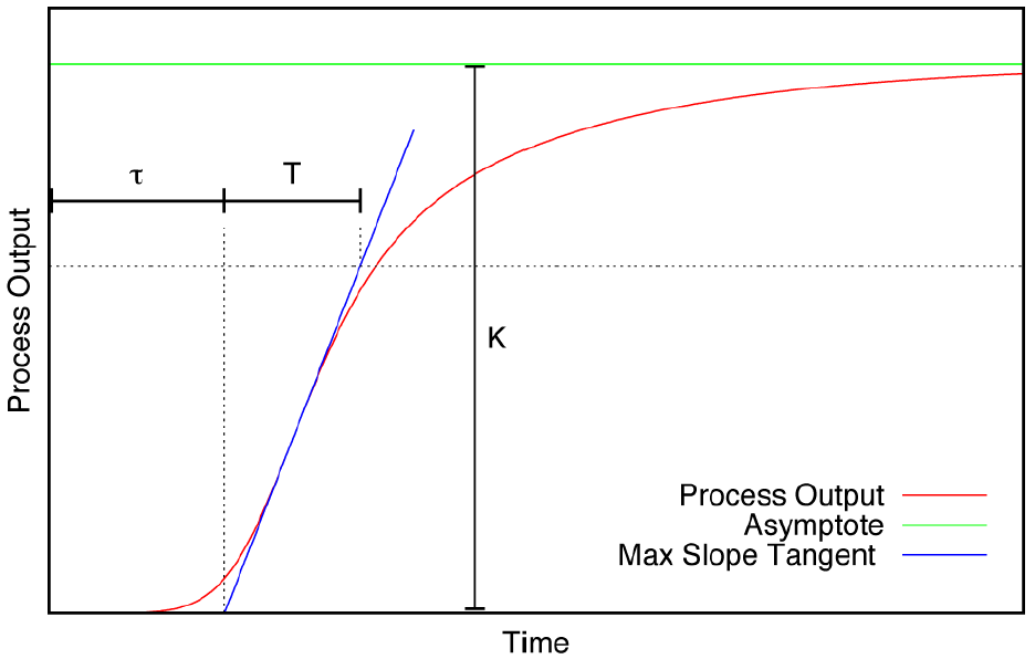 Tangent construction