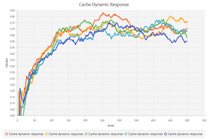 Dynamic response - experiment data