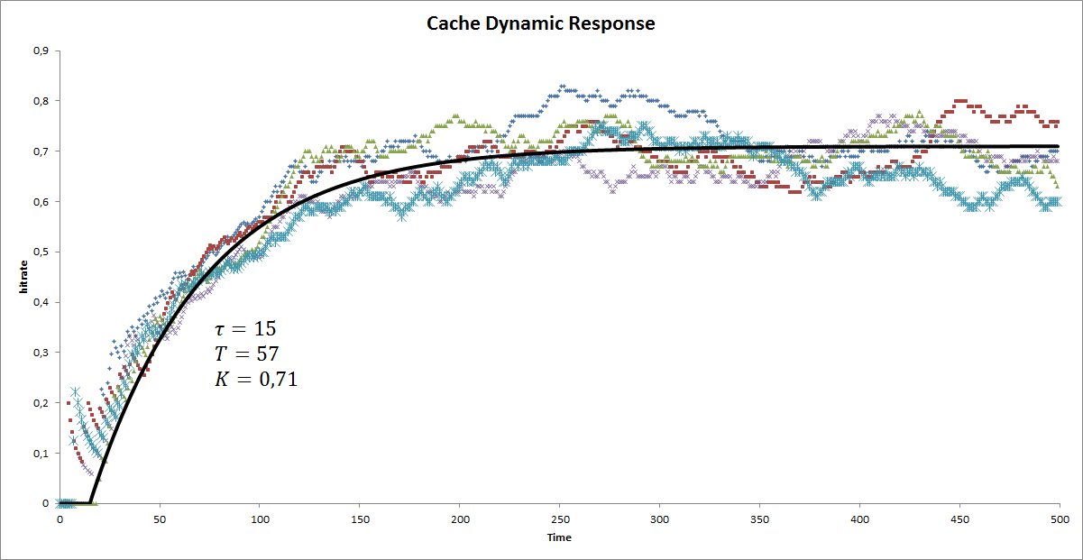 Dynamic response - analyzed