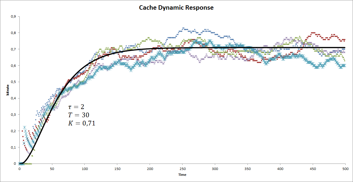 Dynamic response - analyzed