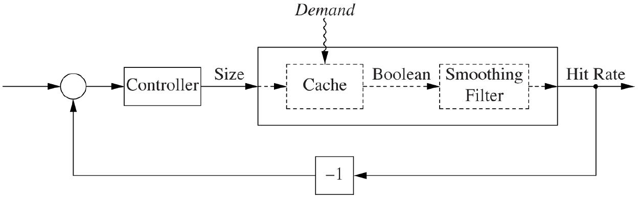 Cache loop model