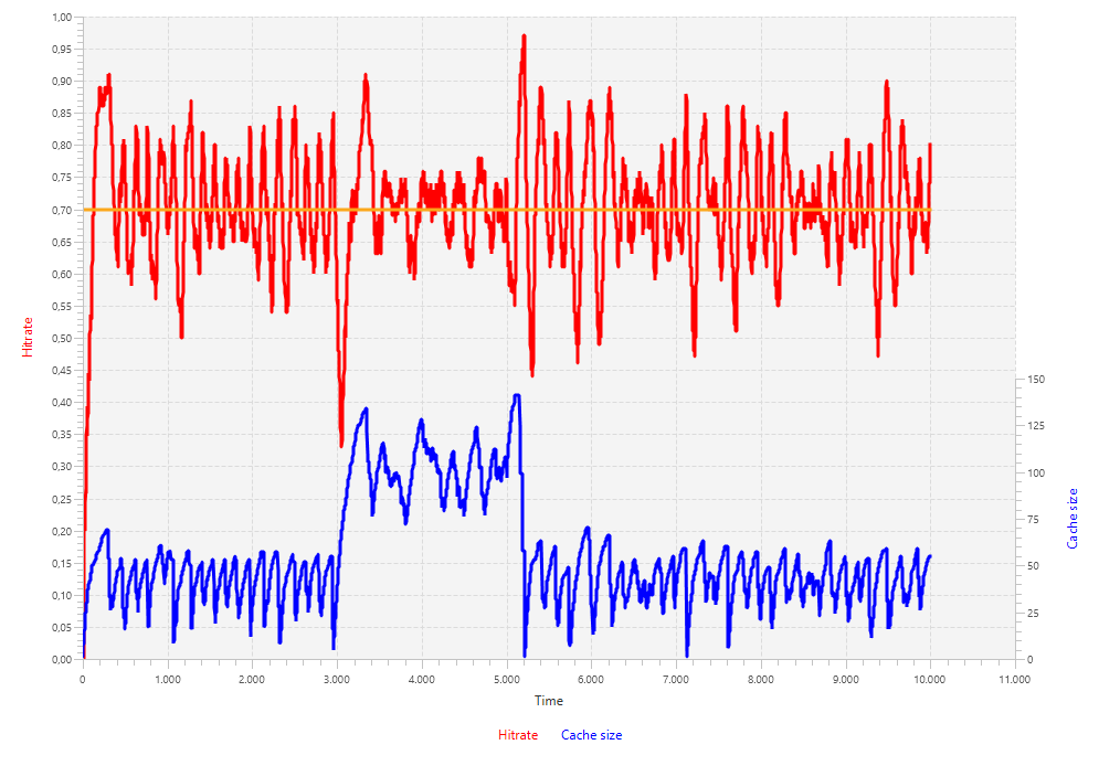 Cohen-Coon simulation