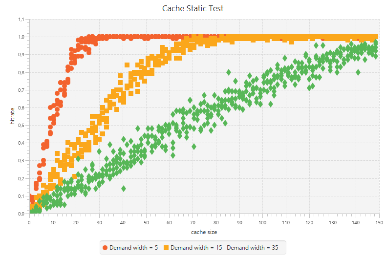 Cache - static process characteristics