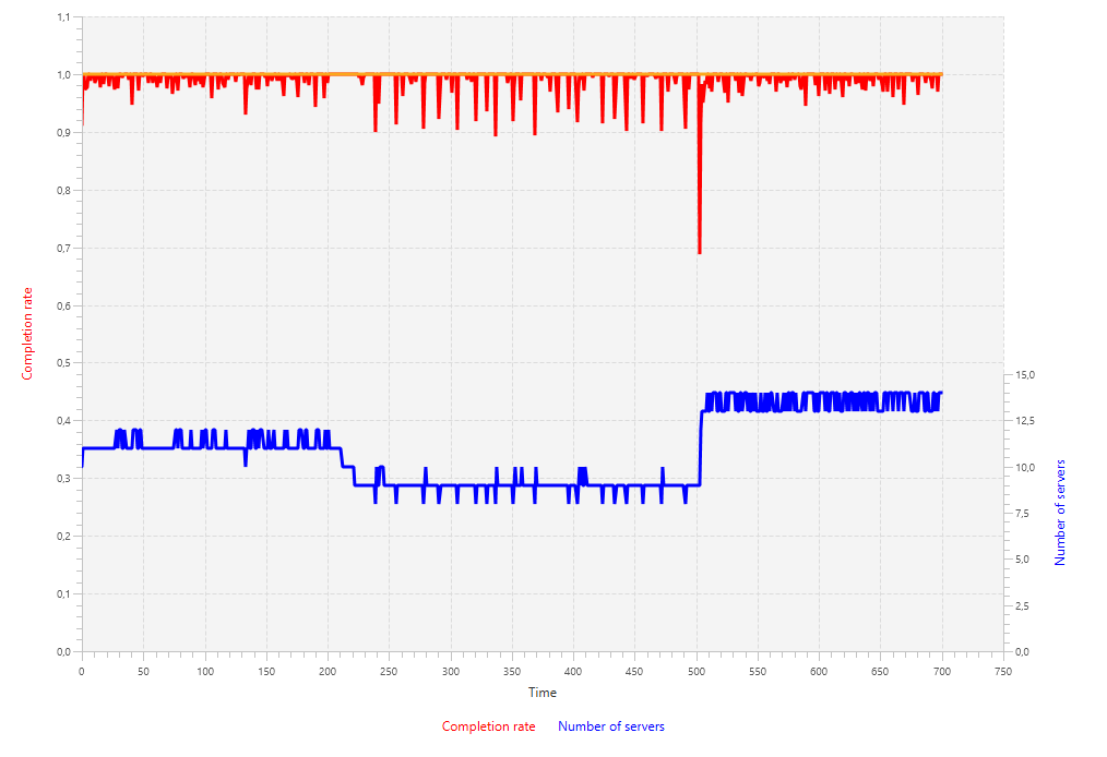 Second server pool simulation