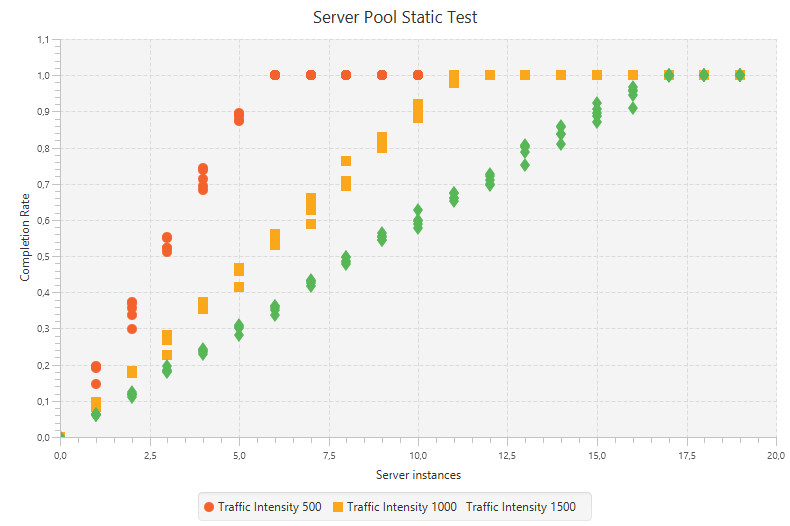 Server scaling - static process characteristics