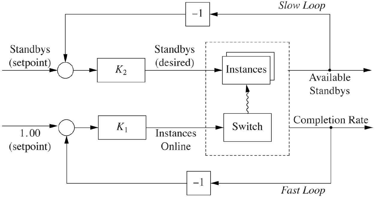 System design with spin up